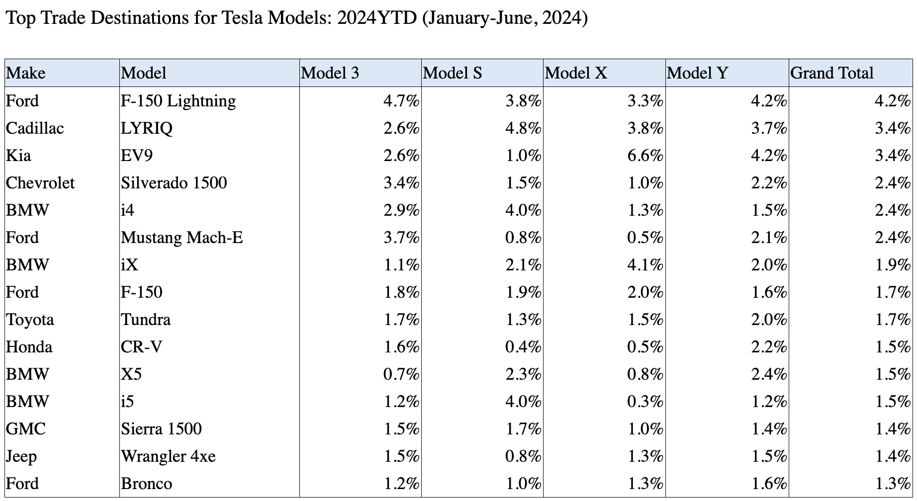 The Cars Tesla Drivers Most Often Trade Teslas In For (At Auto Dealerships) - CleanTechnica