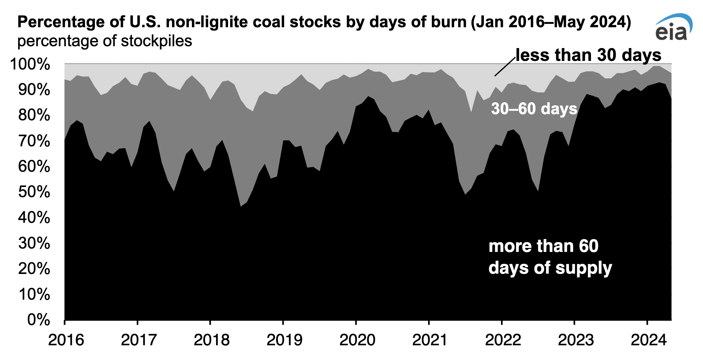 US coal stockpiles yearly chart