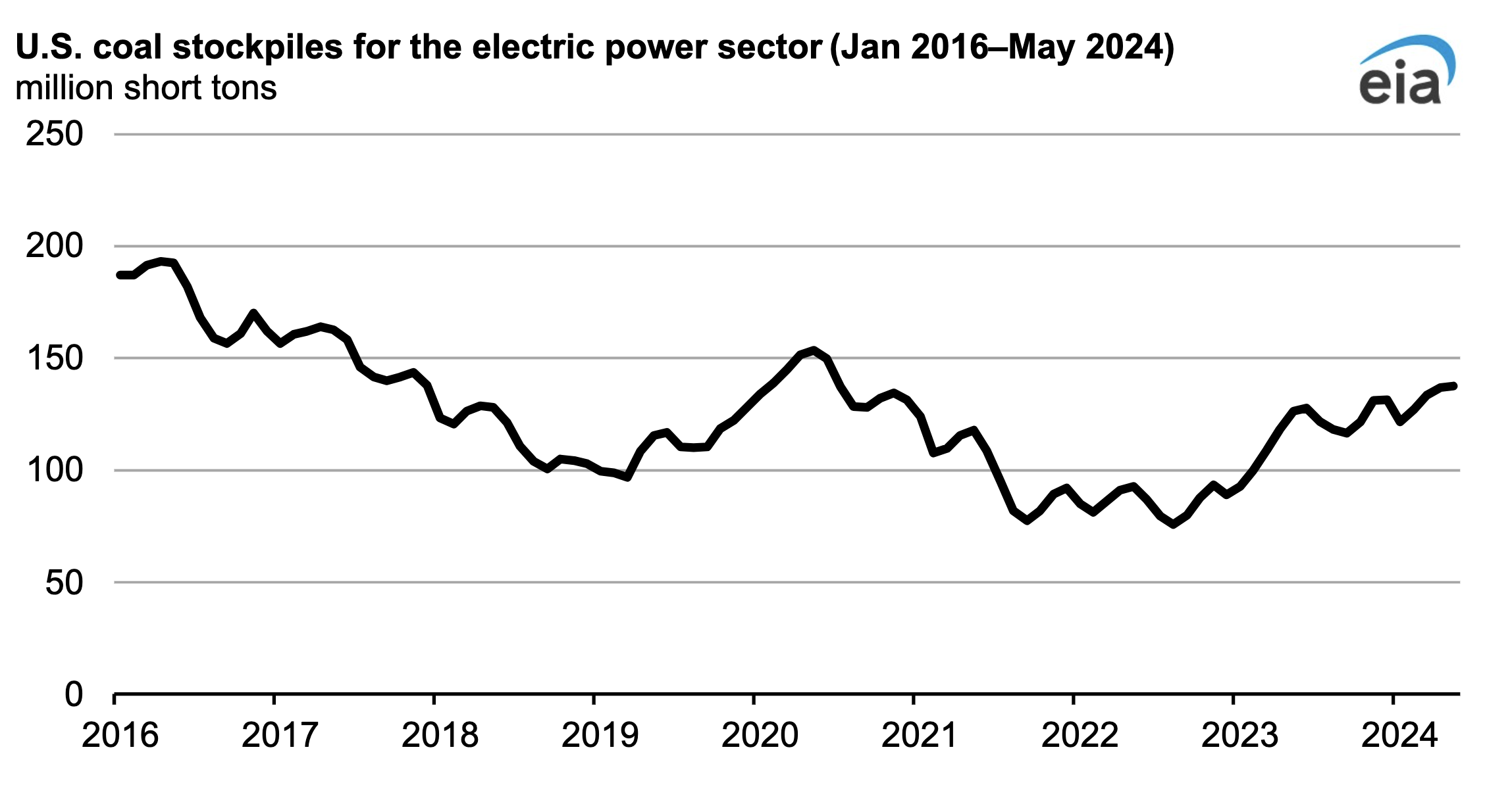 The Most Coal Is Stockpiled at U.S. Power Plants Since 2020 (COVID Time) - CleanTechnica