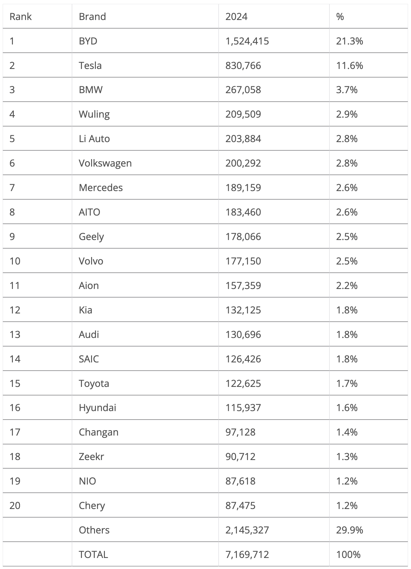 World EV Brand Leaders January June 2024 Table