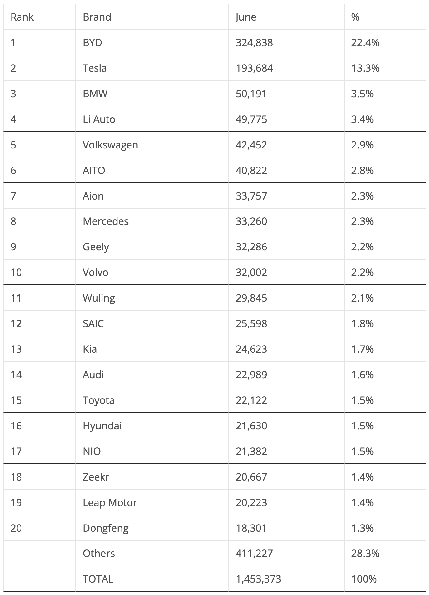 World EV Brand Leaders June 2024 Table