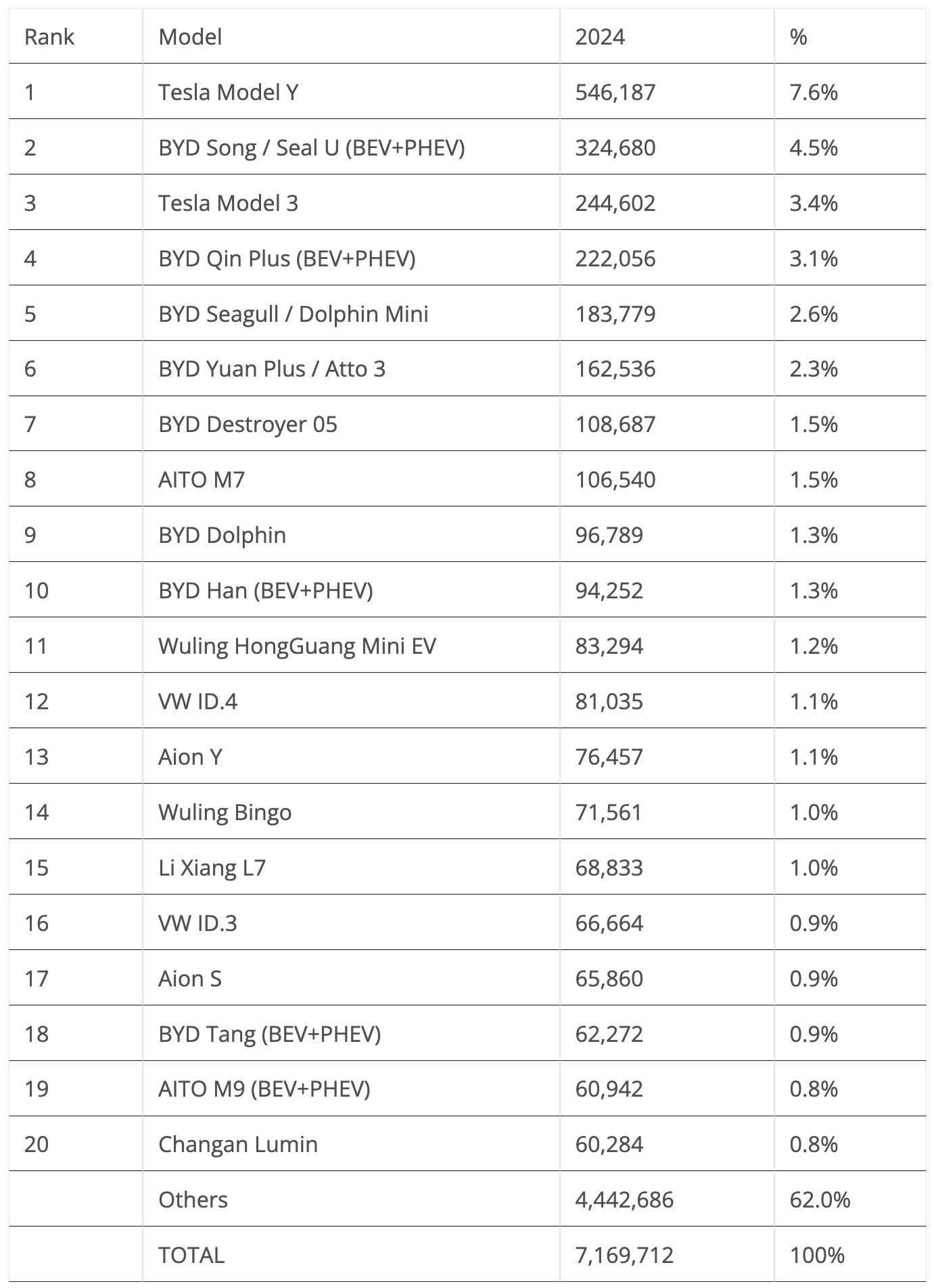 World EV Model Leaders January June 2024 Table