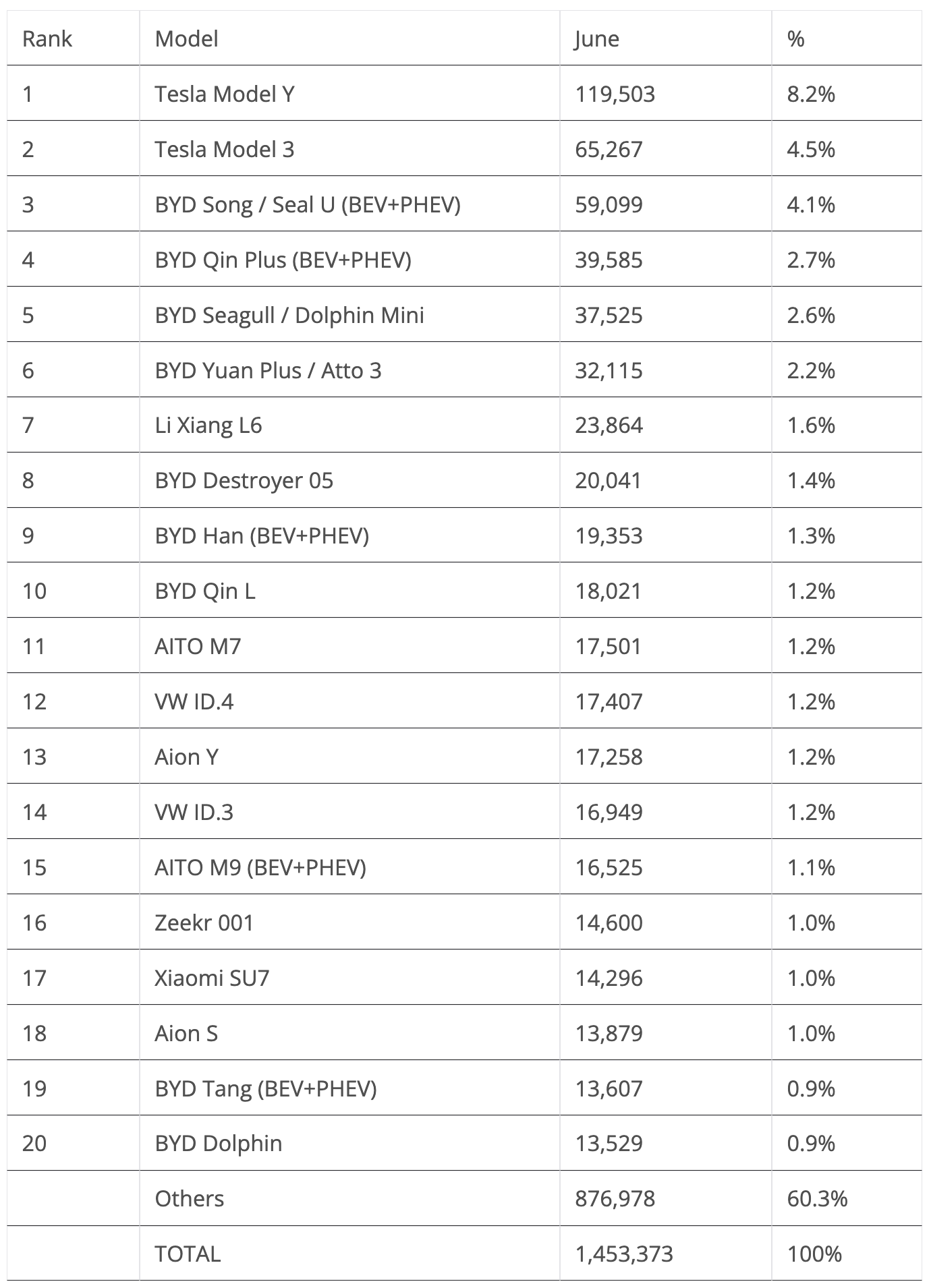 World EV Model Leaders June 2024 Table