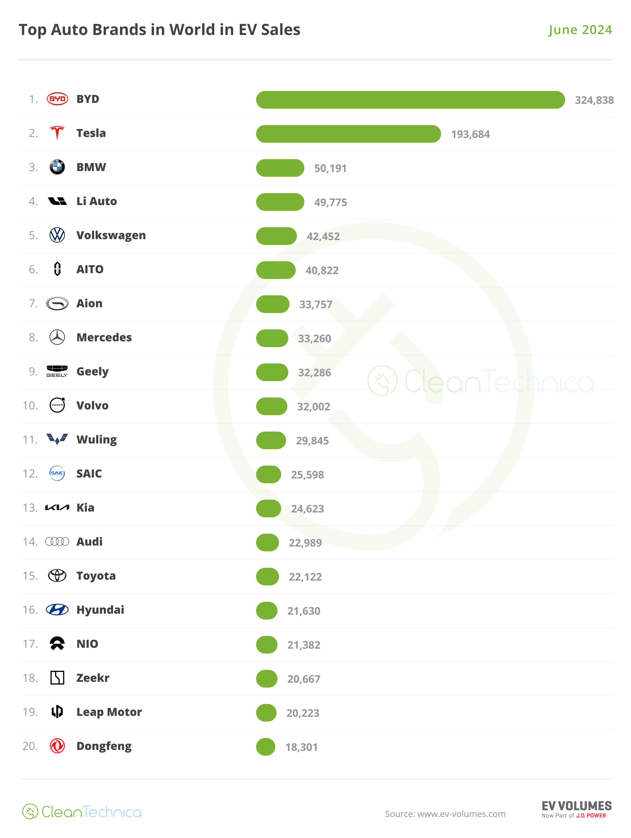 World Top 20 EV Brands June 2024