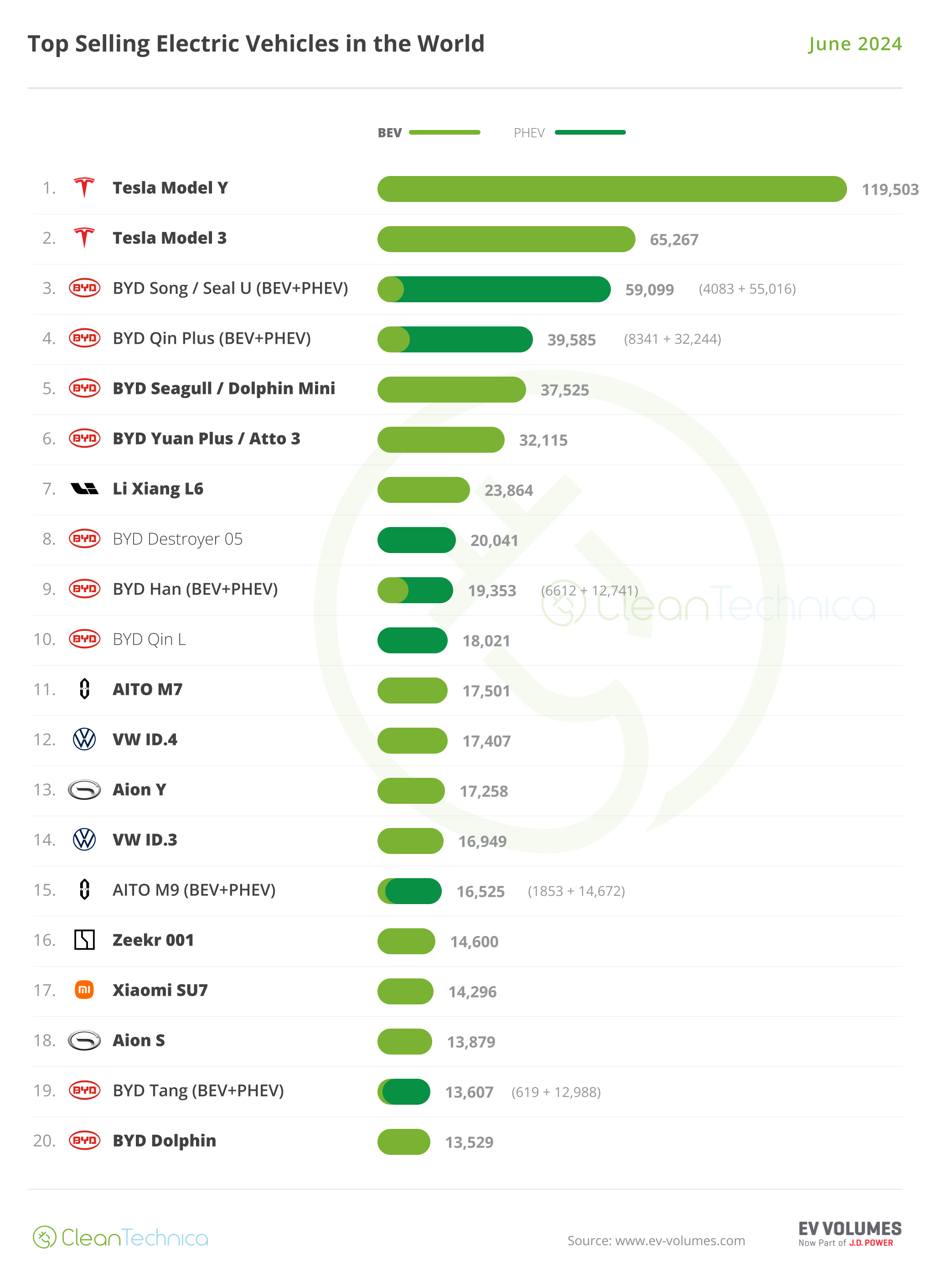 Global EV Sales — 2nd Best Month Ever for Plugins! - CleanTechnica