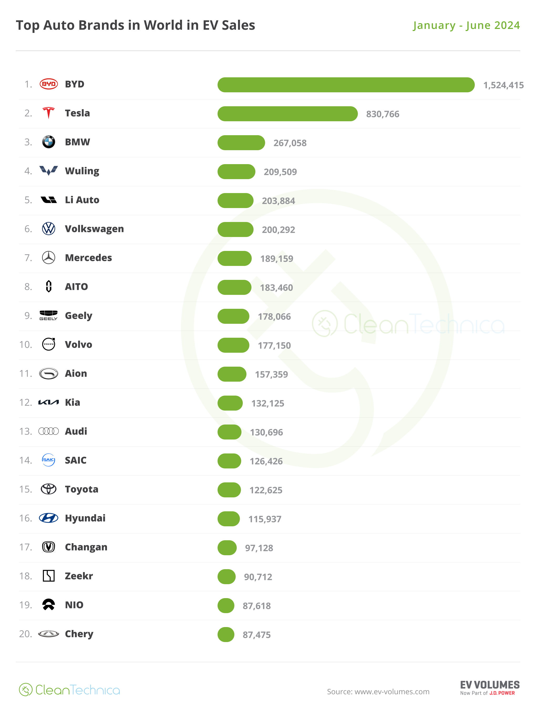 World Top 20 YTD EV Brands January June 2024