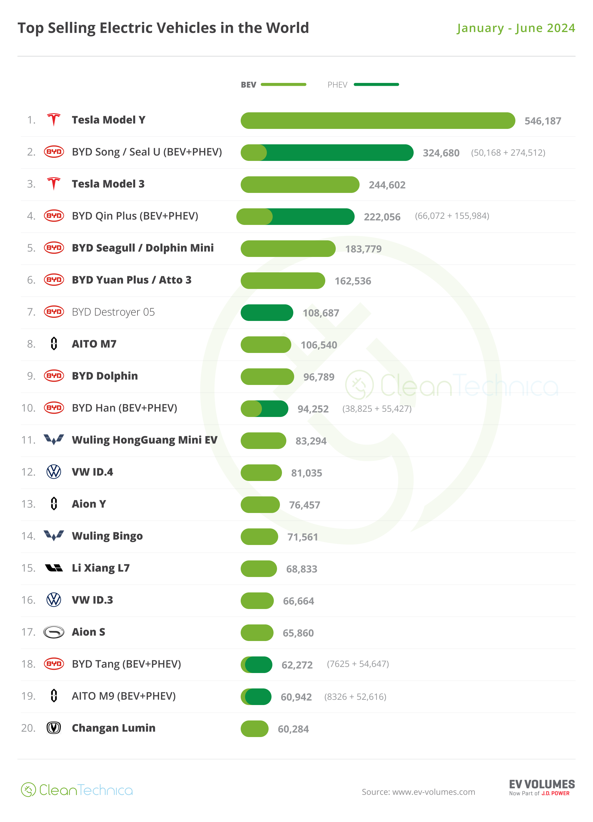 World Top 20 YTD EV Models January June 2024