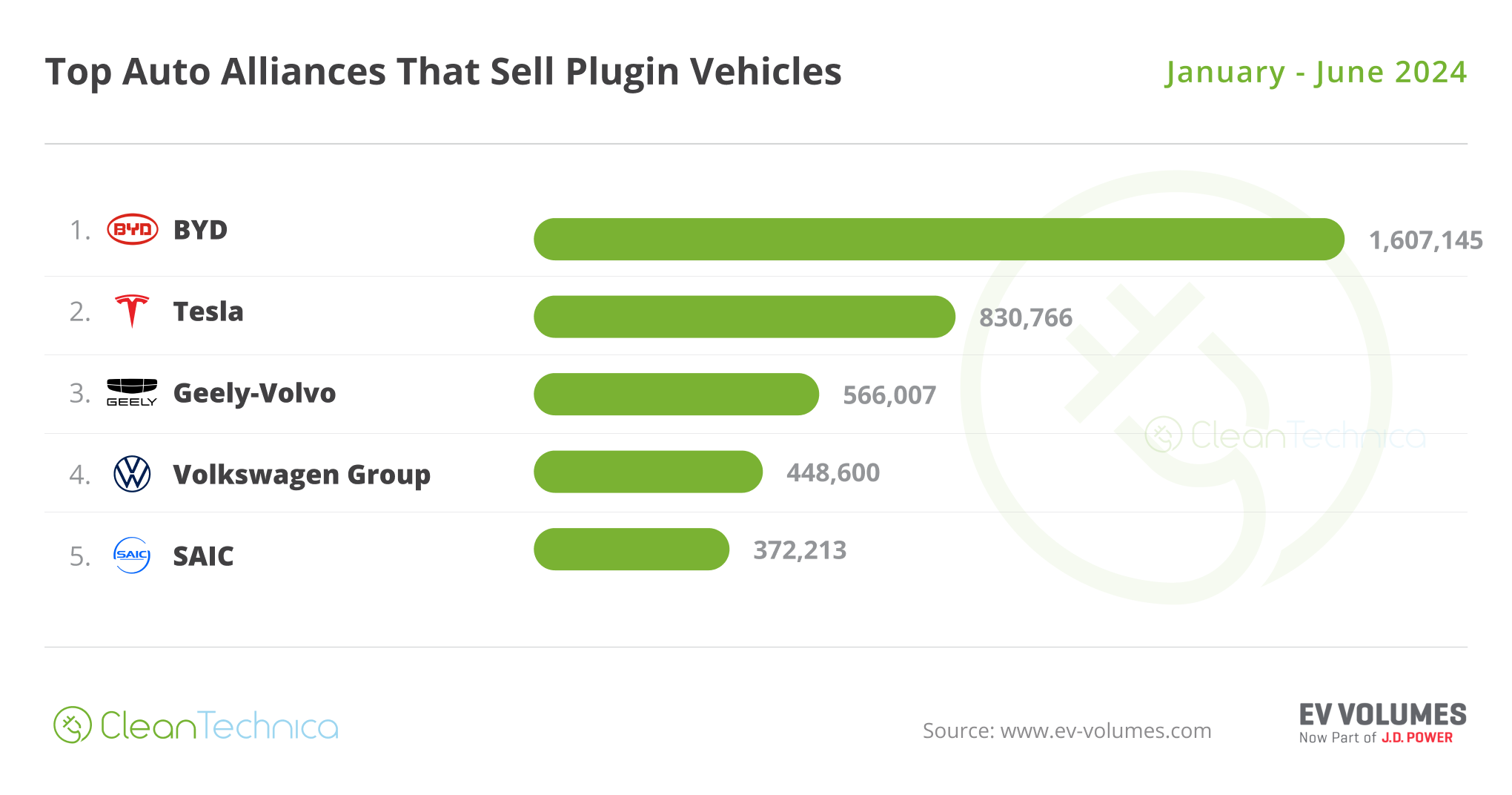 World Top OEM BEV PHEV June 2024