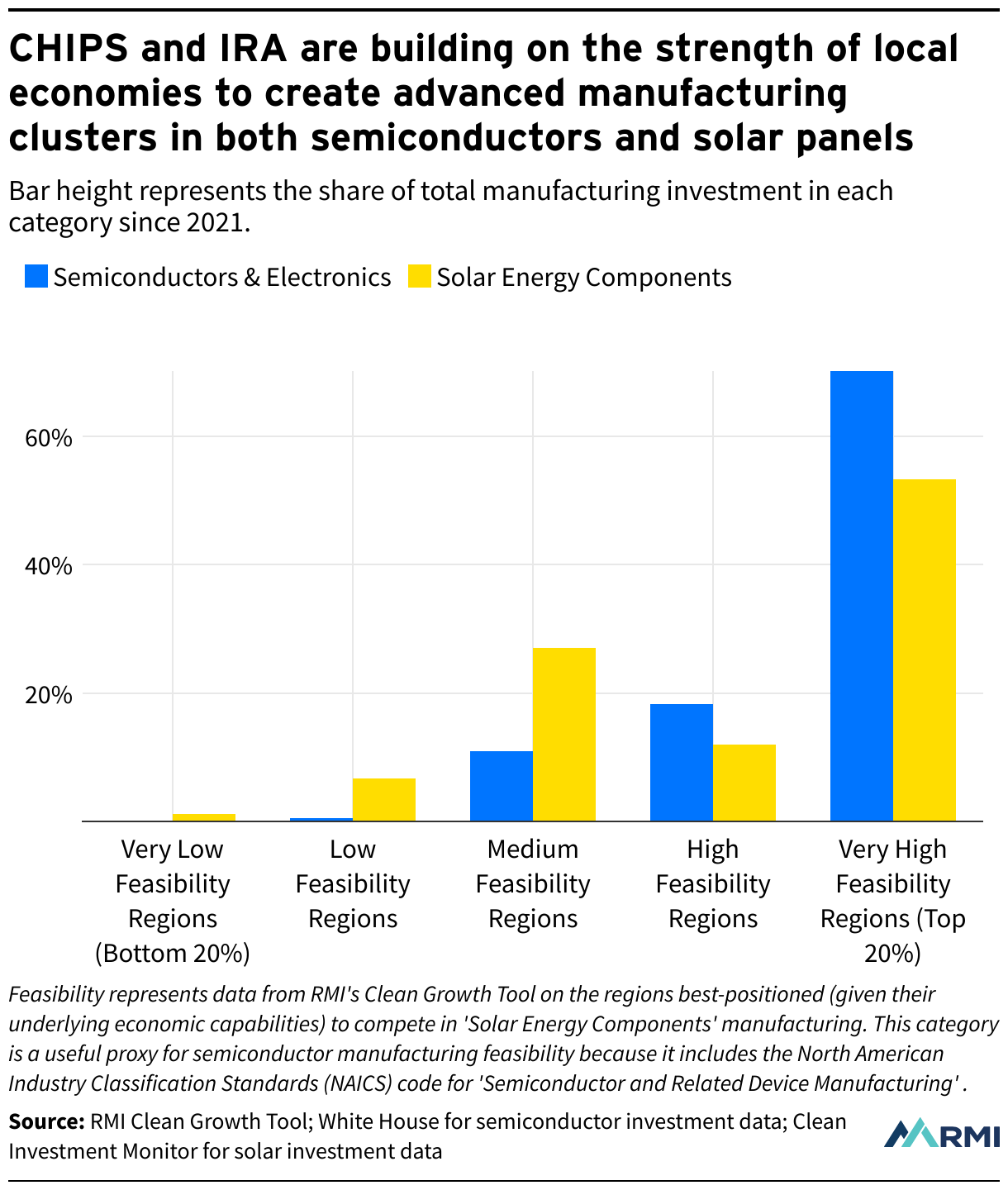 chips and ira are building on the strength of local economies to create advanced manufacturing clusters in both semiconductors and solar panels 1