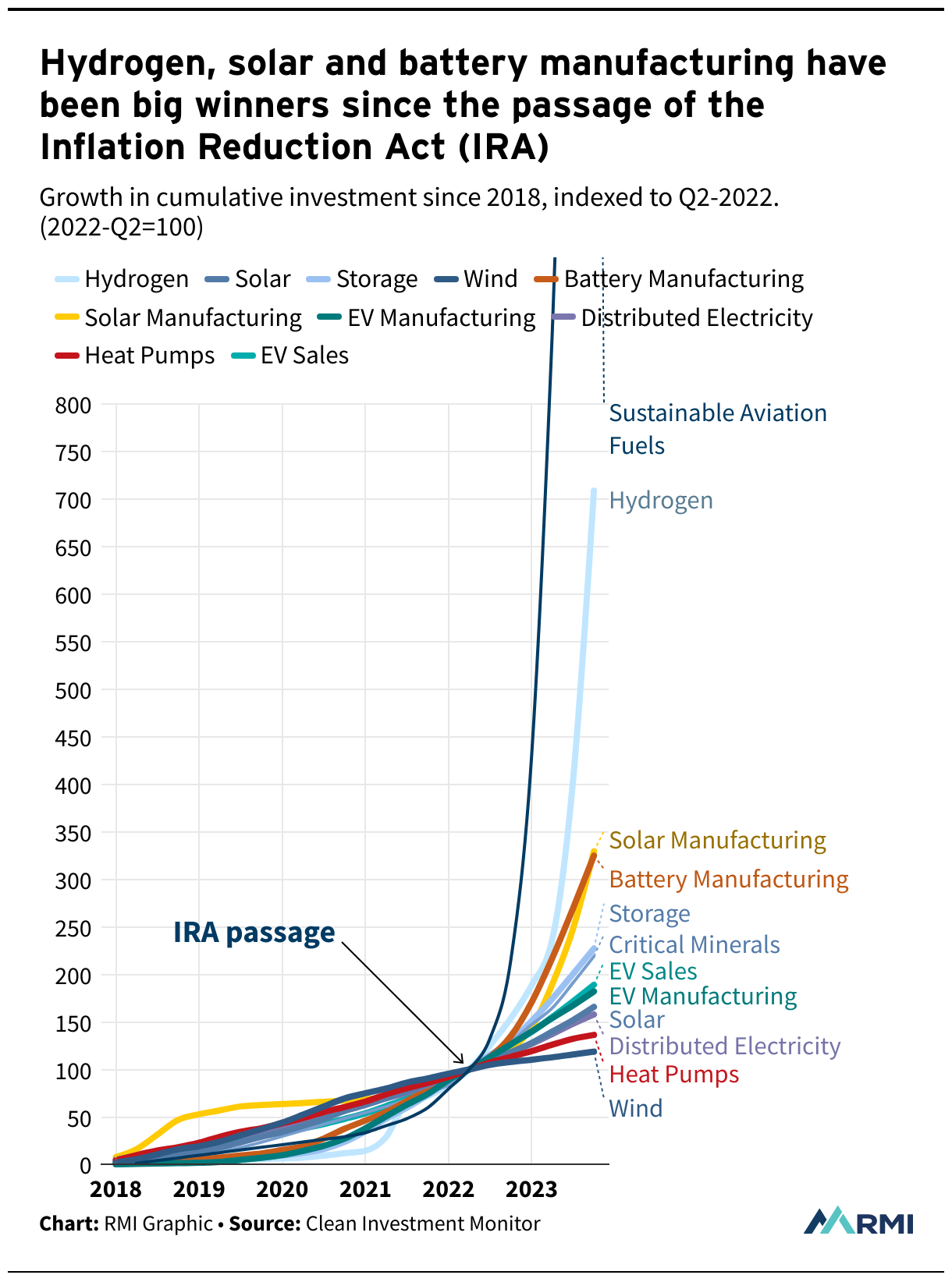 Batteries in Phoenix, Heat Pumps in Houston — Here’s Where Cleantech Industries Are Best Poised to Thrive - CleanTechnica