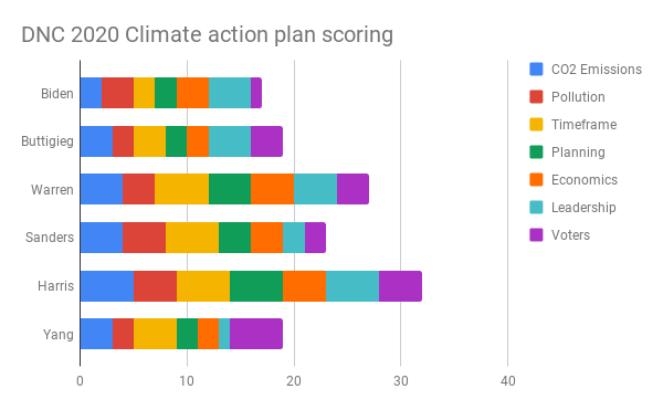 US Election 2024: Harris/Walz Ticket A Big Upgrade For US Climate Action - CleanTechnica