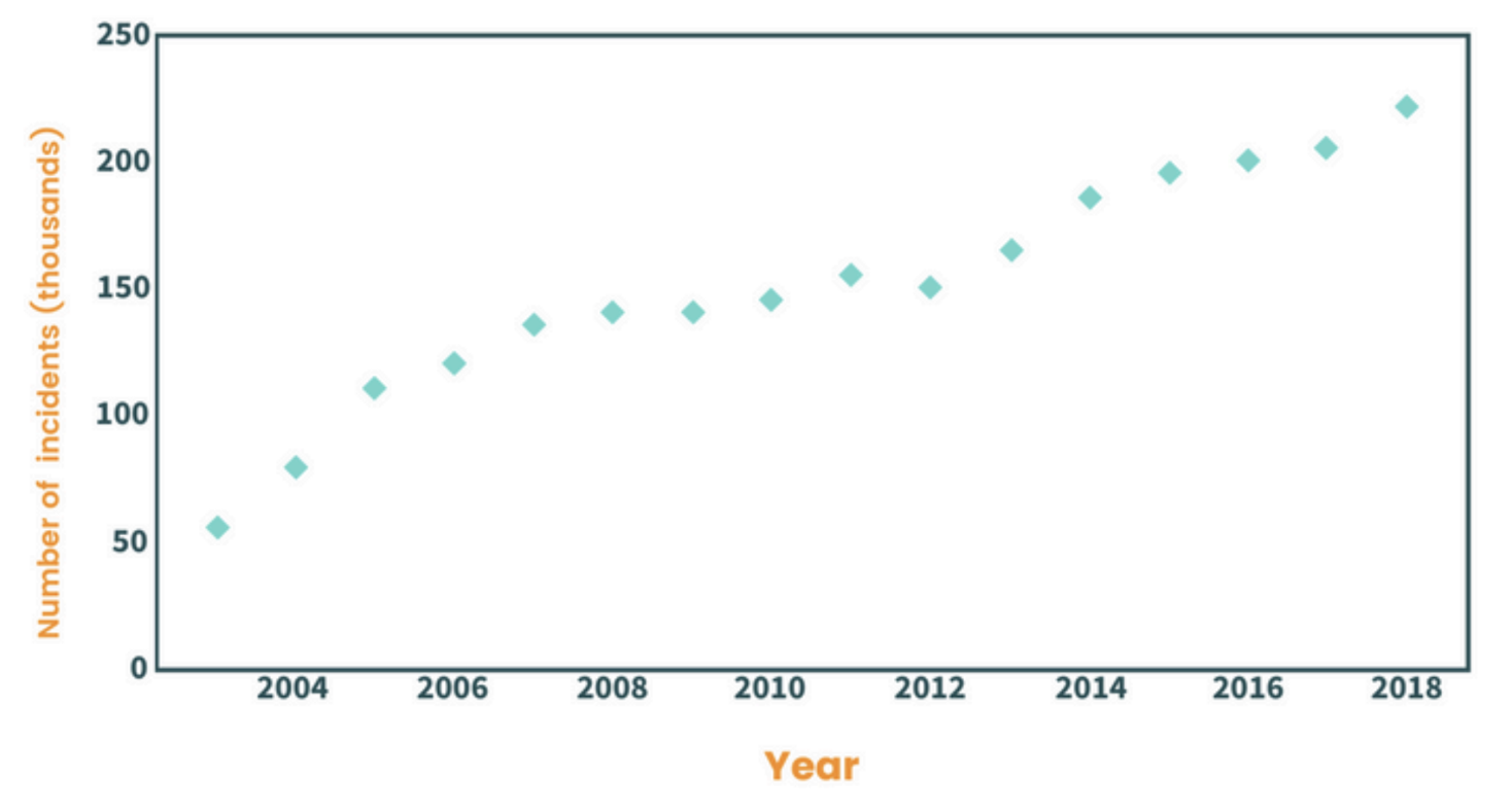 U.S. Fire Departments Spent Over Half a Billion Dollars on Gas Leak Responses in 2018, Study Finds - CleanTechnica