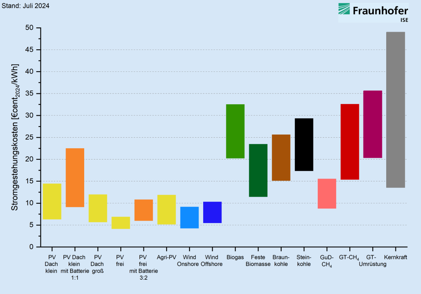 Solar Photovoltaics with Battery Storage Cheaper than Conventional Power Plants - CleanTechnica