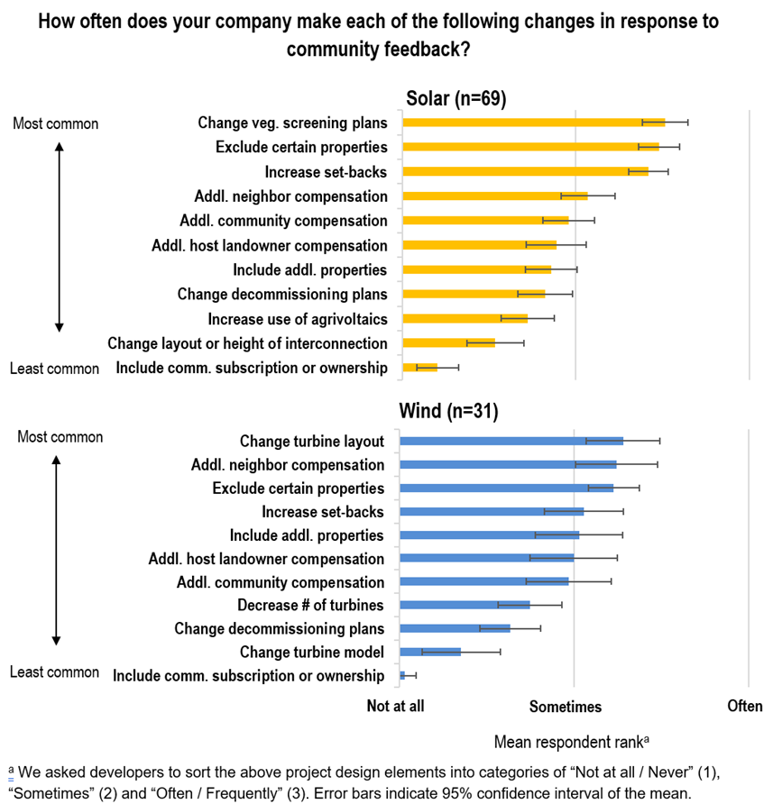 Utility-Scale Developers Seek Input From Renewable Energy Host Communities, But Experience Challenges Implementing Community Engagement - CleanTechnica