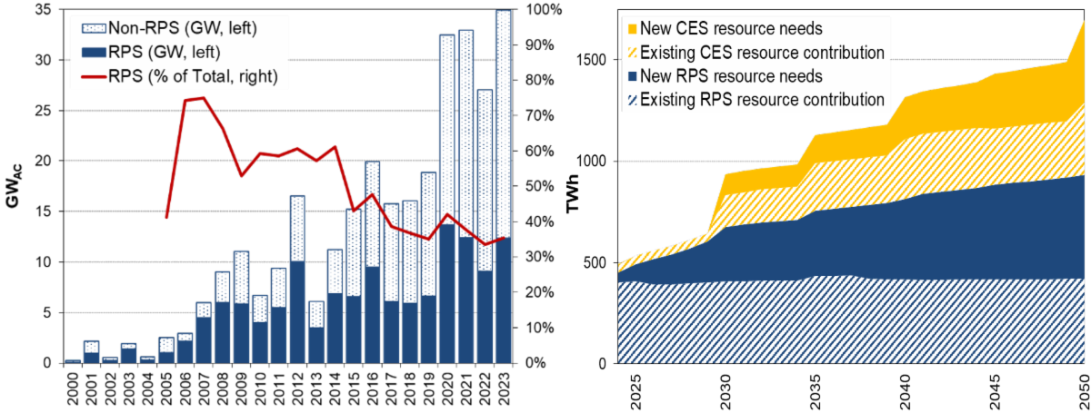 Berkeley Lab Publishes Status Update On State Clean Electricity Standards - CleanTechnica