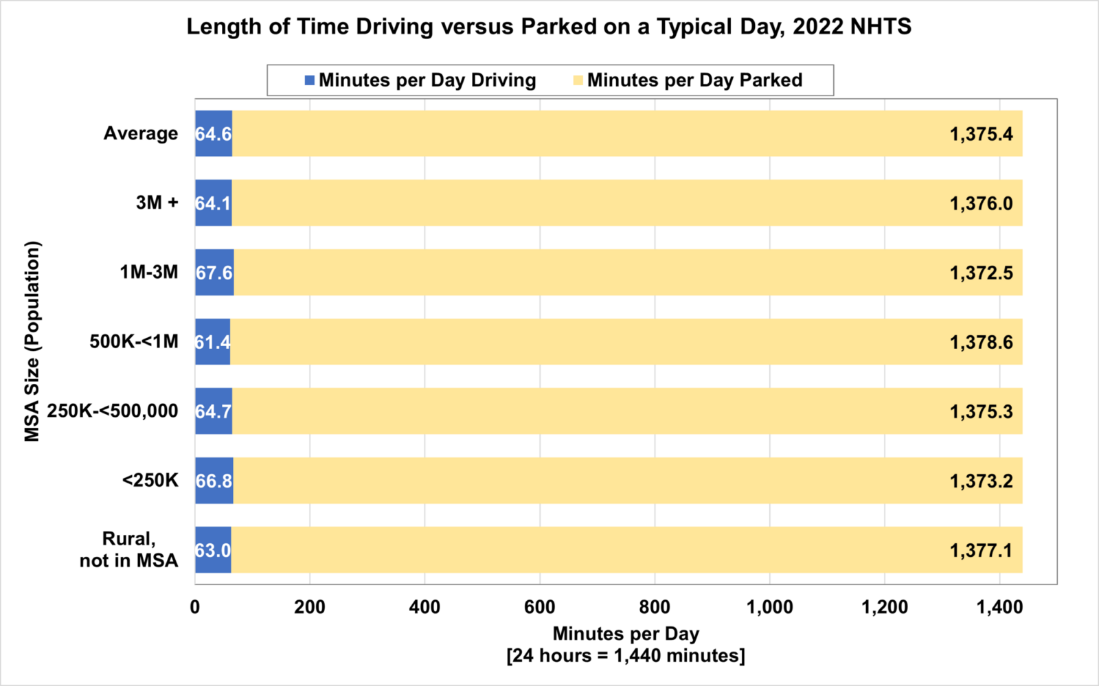 Household Vehicles Were Parked 95% on a Typical Day in 2022 — So Much Time & Opportunity for EV Charging - CleanTechnica