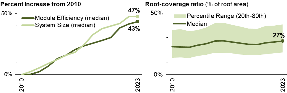 Updated Report & Data Illustrate Distributed Solar Pricing & Design Trends - CleanTechnica