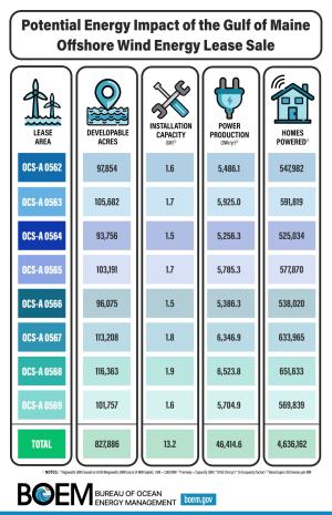 1st Offshore Wind Lease Sale in Gulf of Maine to Power More than 4.5 Million Homes - CleanTechnica