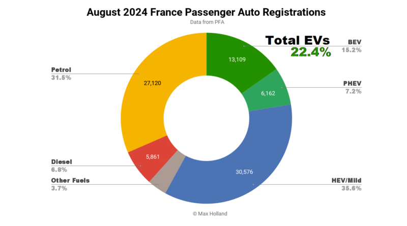 EVs At 22.4% Share In France