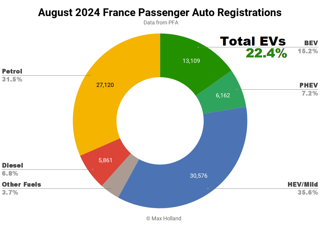 EVs At 22.4% Share In France — Stuck In The Slow Lane - CleanTechnica