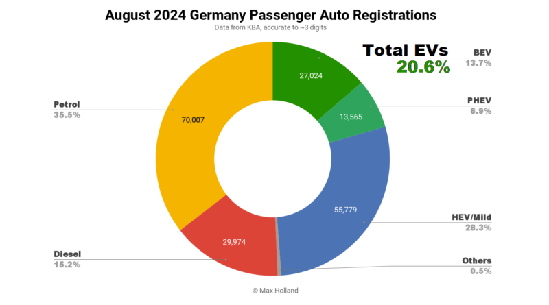 EVs Take 20.6% Share In Germany