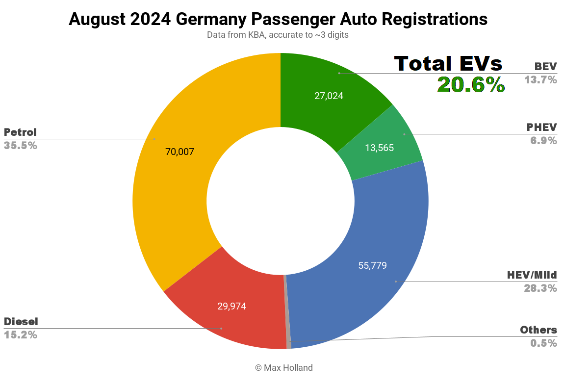 EVs Take 20.6% Share In Germany — Tesla Model Y Top - CleanTechnica