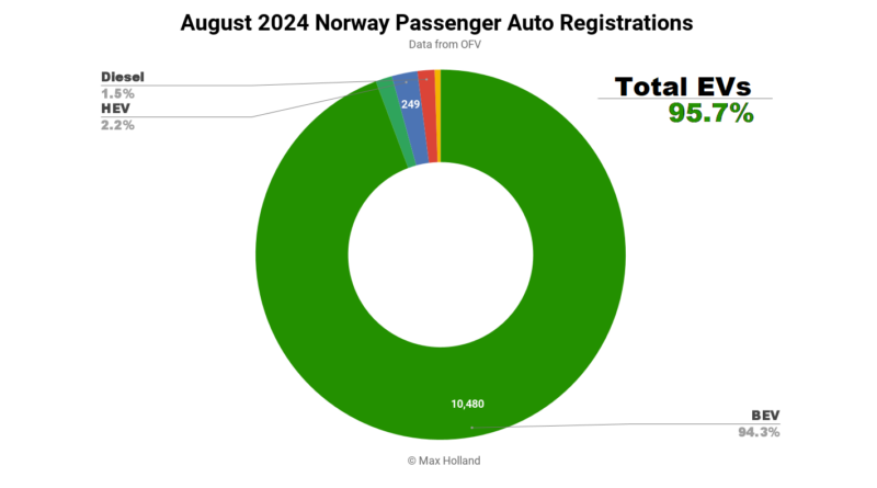 EVs Take 95.7% Share In Norway