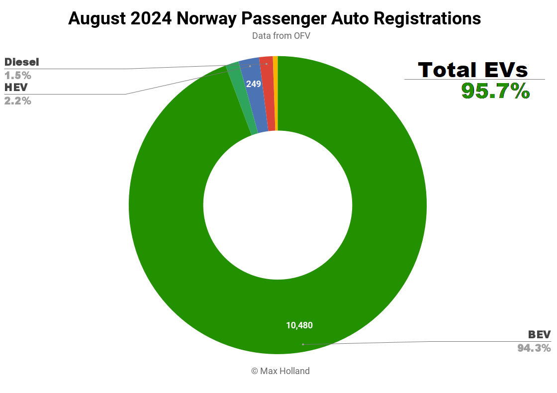 EVs Take 95.7% Share In Norway — End-Game Emerging - CleanTechnica