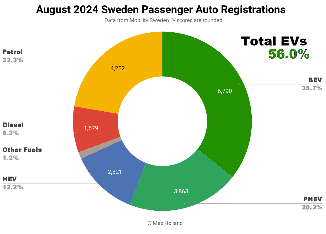 EVs Take 56.0% Share In Sweden — CUPRA Tavascan Debuts – CleanTechnica – Uplaza