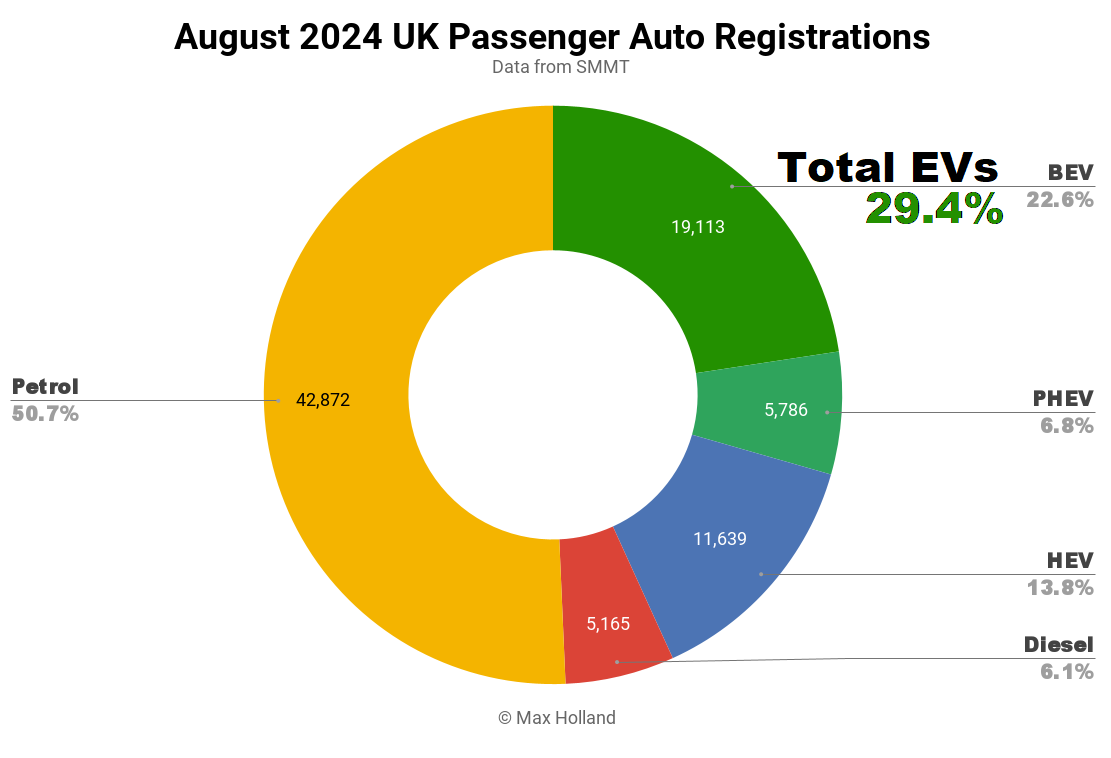 EVs Take 29.4% Share In The UK - CleanTechnica