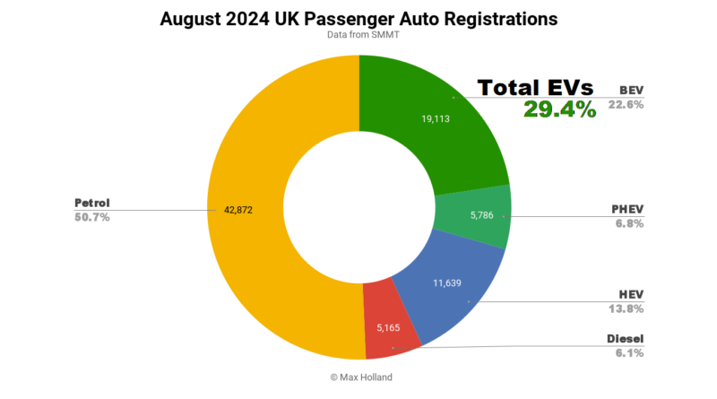 EVs take 29.4% share in the UK