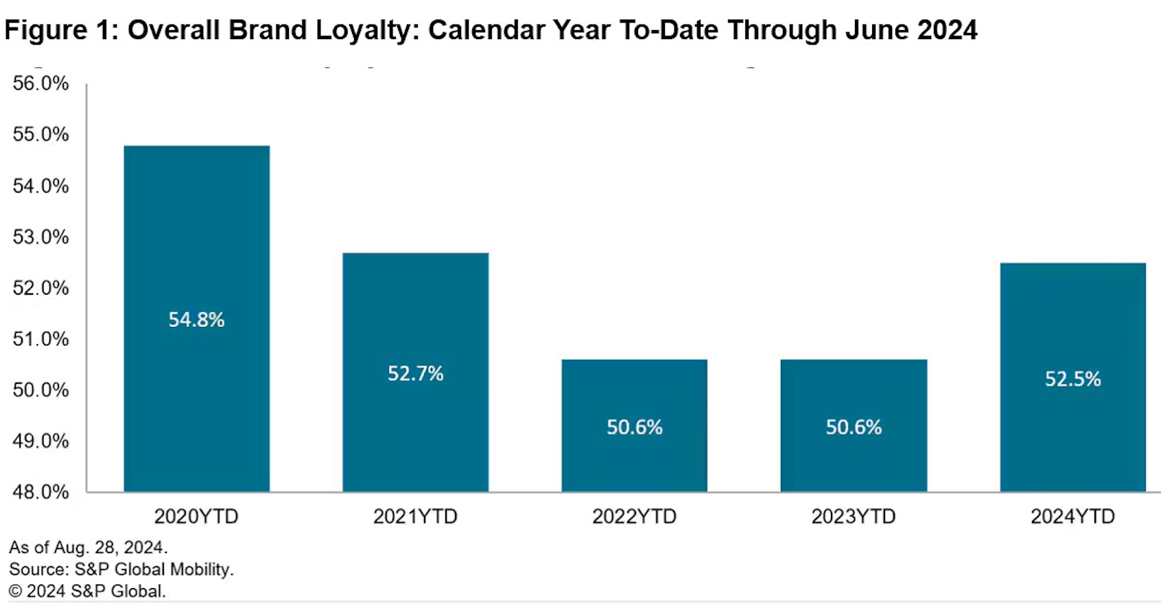 Tesla Still #1 in Brand Loyalty in 1st Half of 2024 - CleanTechnica