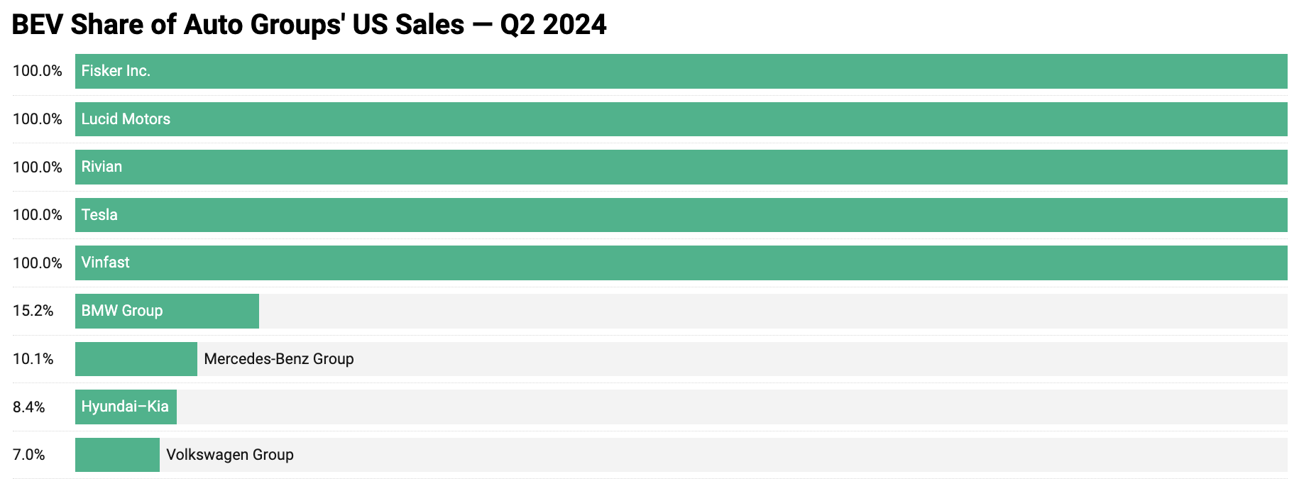 BEV Auto Group Leaders USA Q2 2024