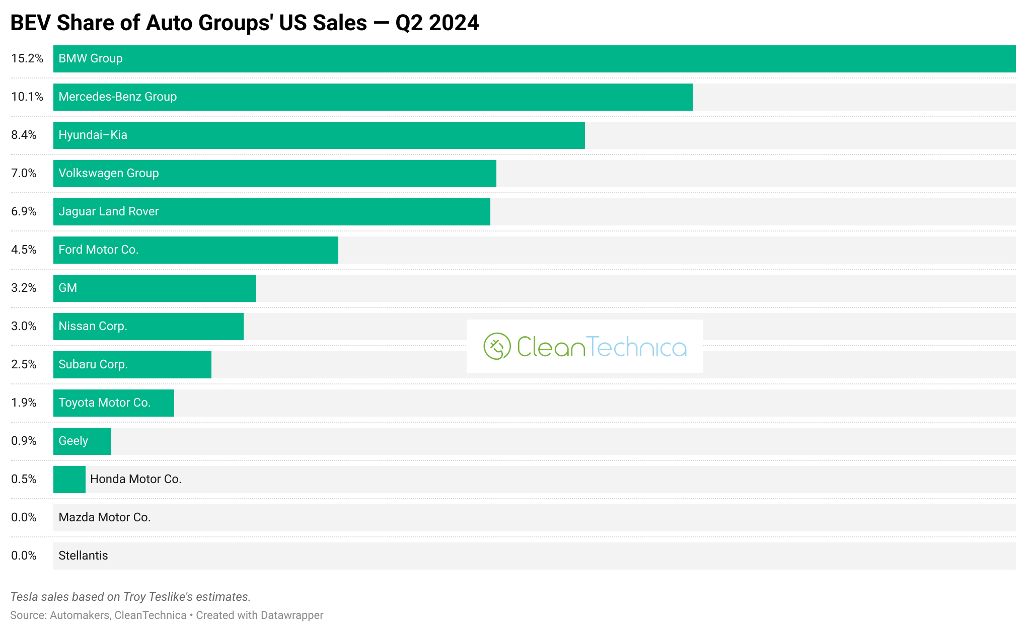 BEV share of auto groups US sales q2 2024 logo