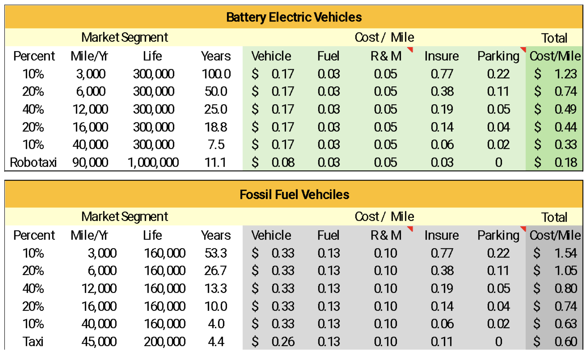 Battery EV vs Gas Car cost per mile