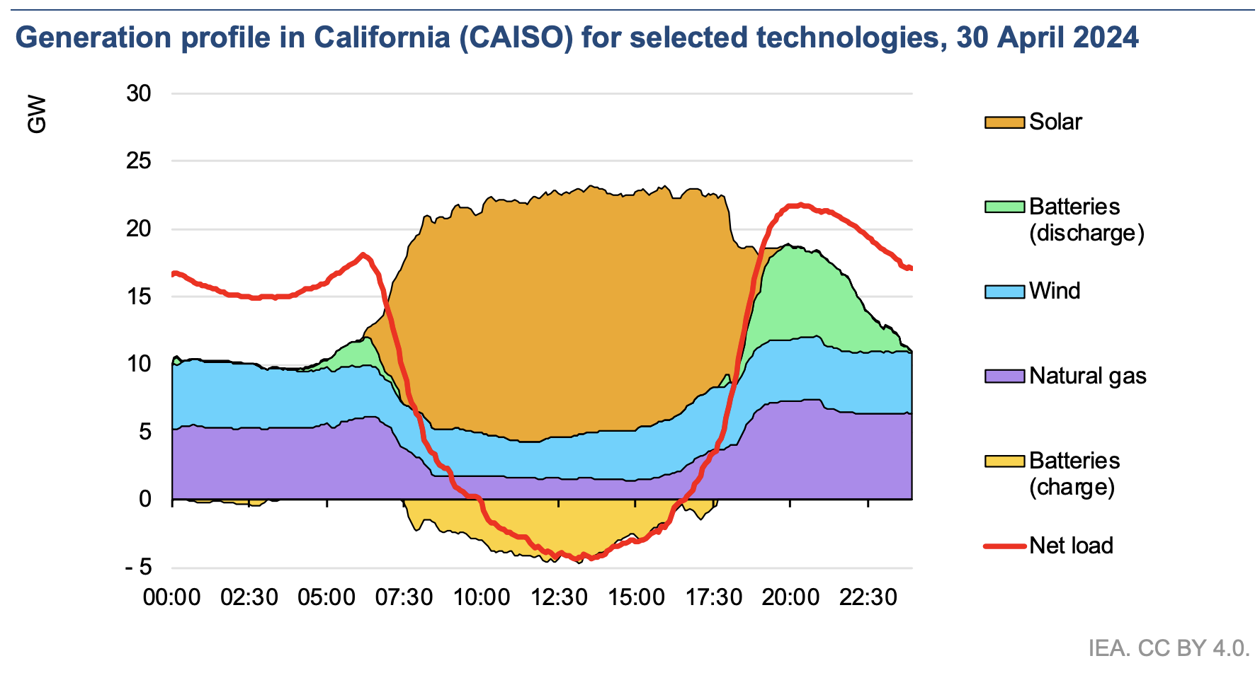 This Chart Shows How California Is Massively Extending Solar Use Into The Evening - CleanTechnica