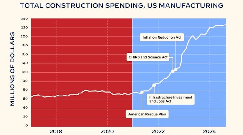 Biden Team Sprinting To Disburse Climate Solutions & Infrastructure Funding Before Election – CleanTechnica