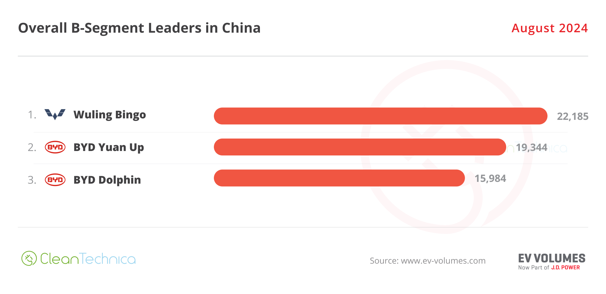 China B Segment Leaders August 2024