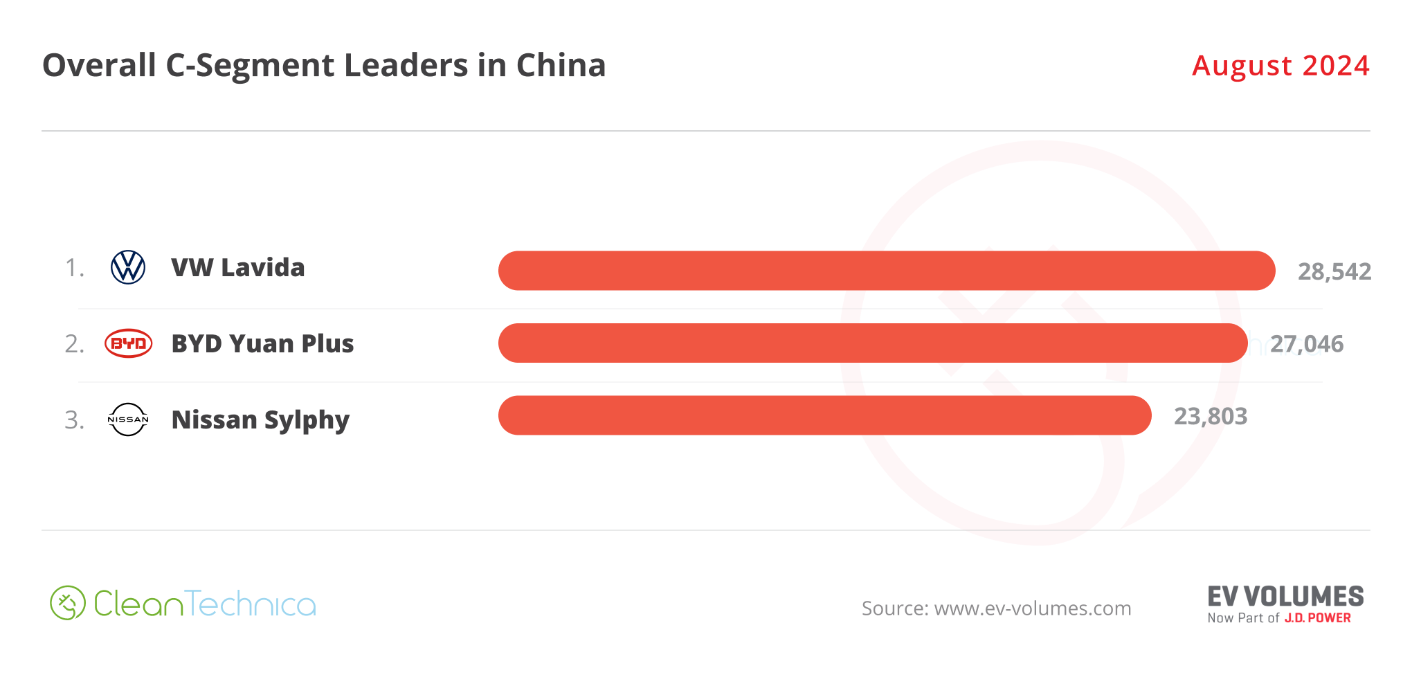 China C Segment Leaders August 2024