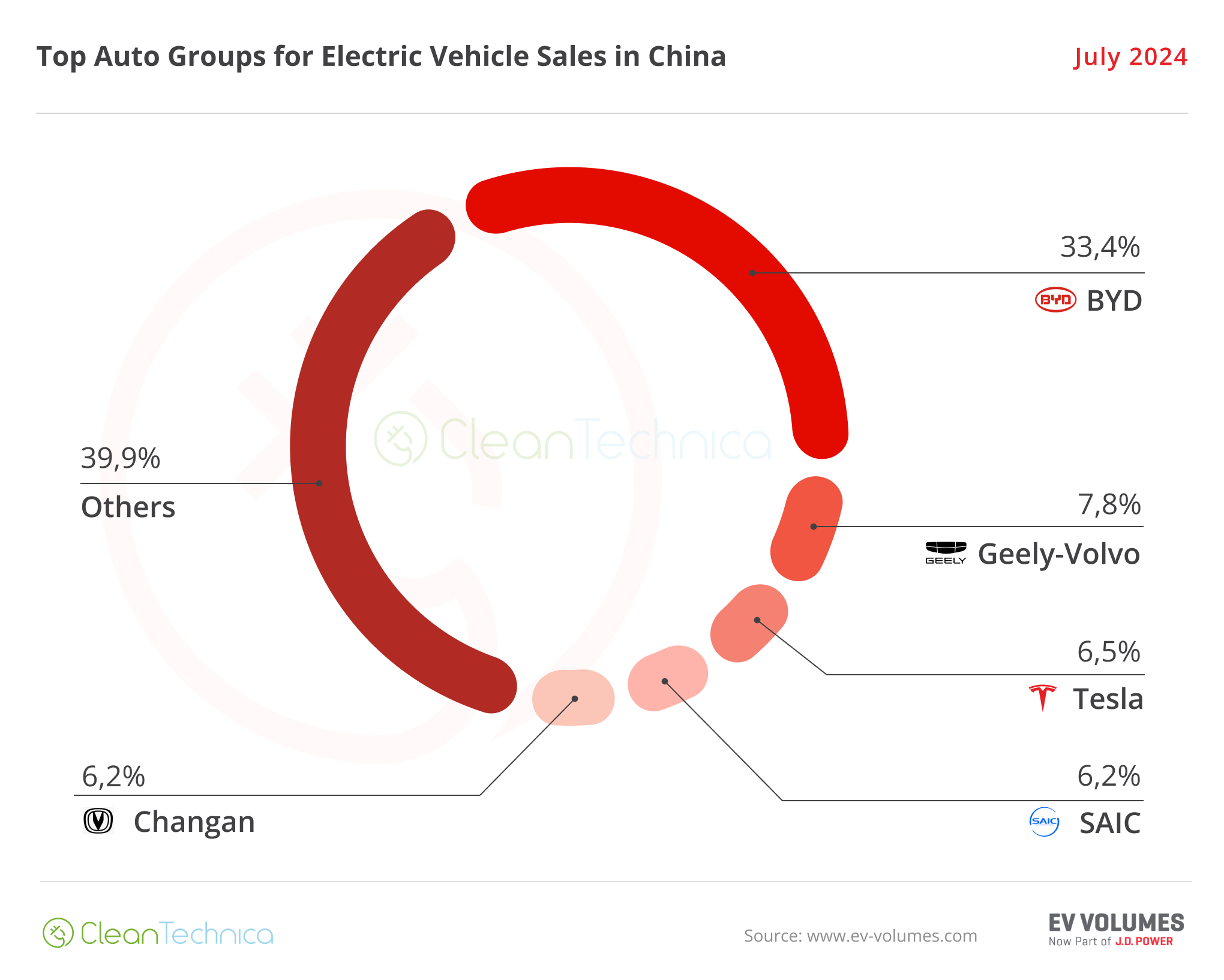 China EV Sales Report July 2024 Top OEM January July