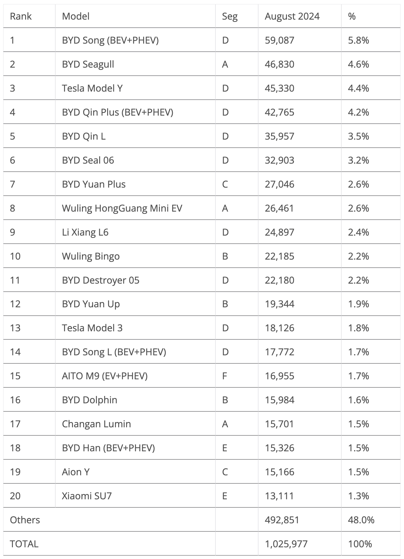 China EV Sales Table August 2024