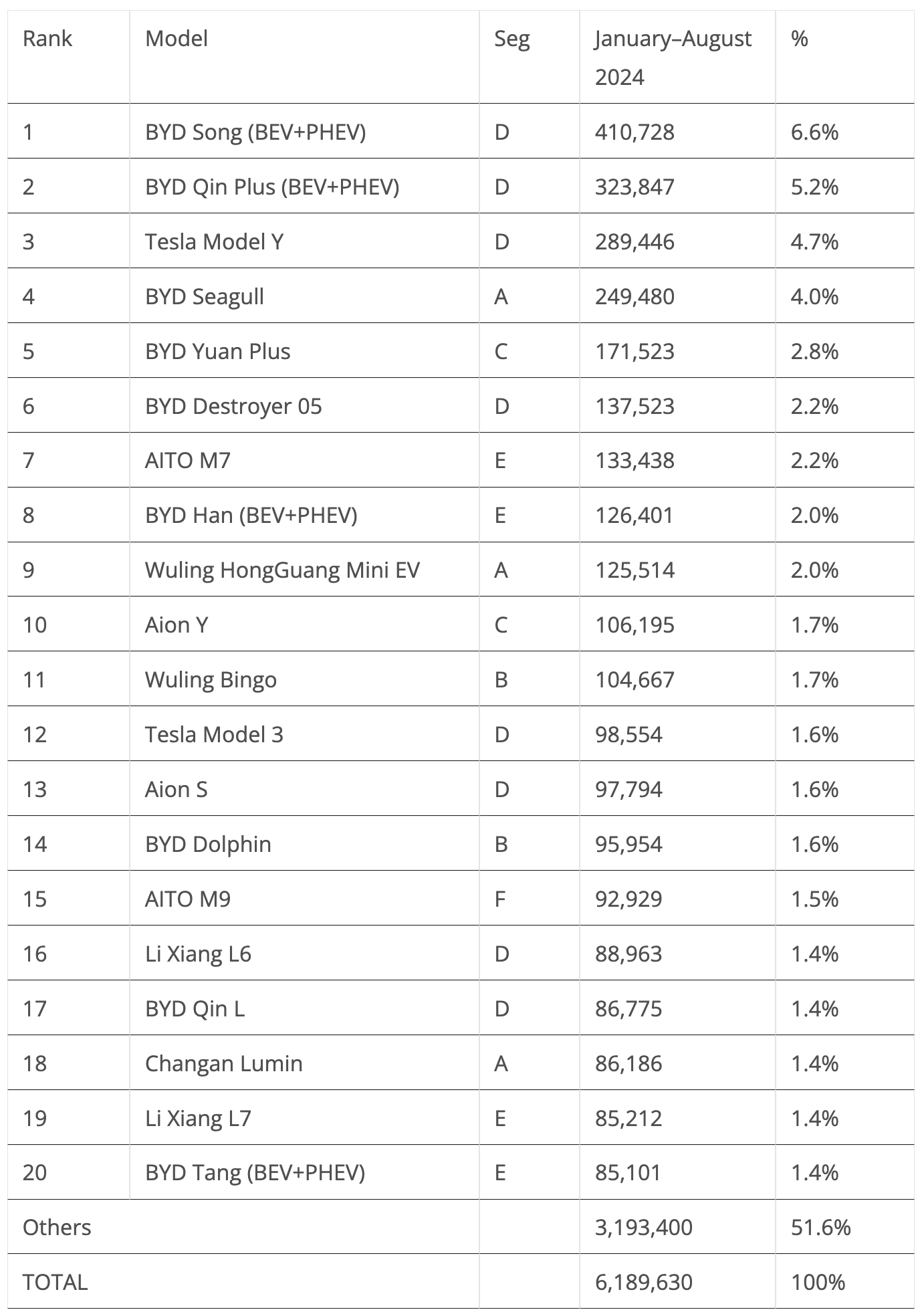 China EV Sales Table Jan Aug 2024