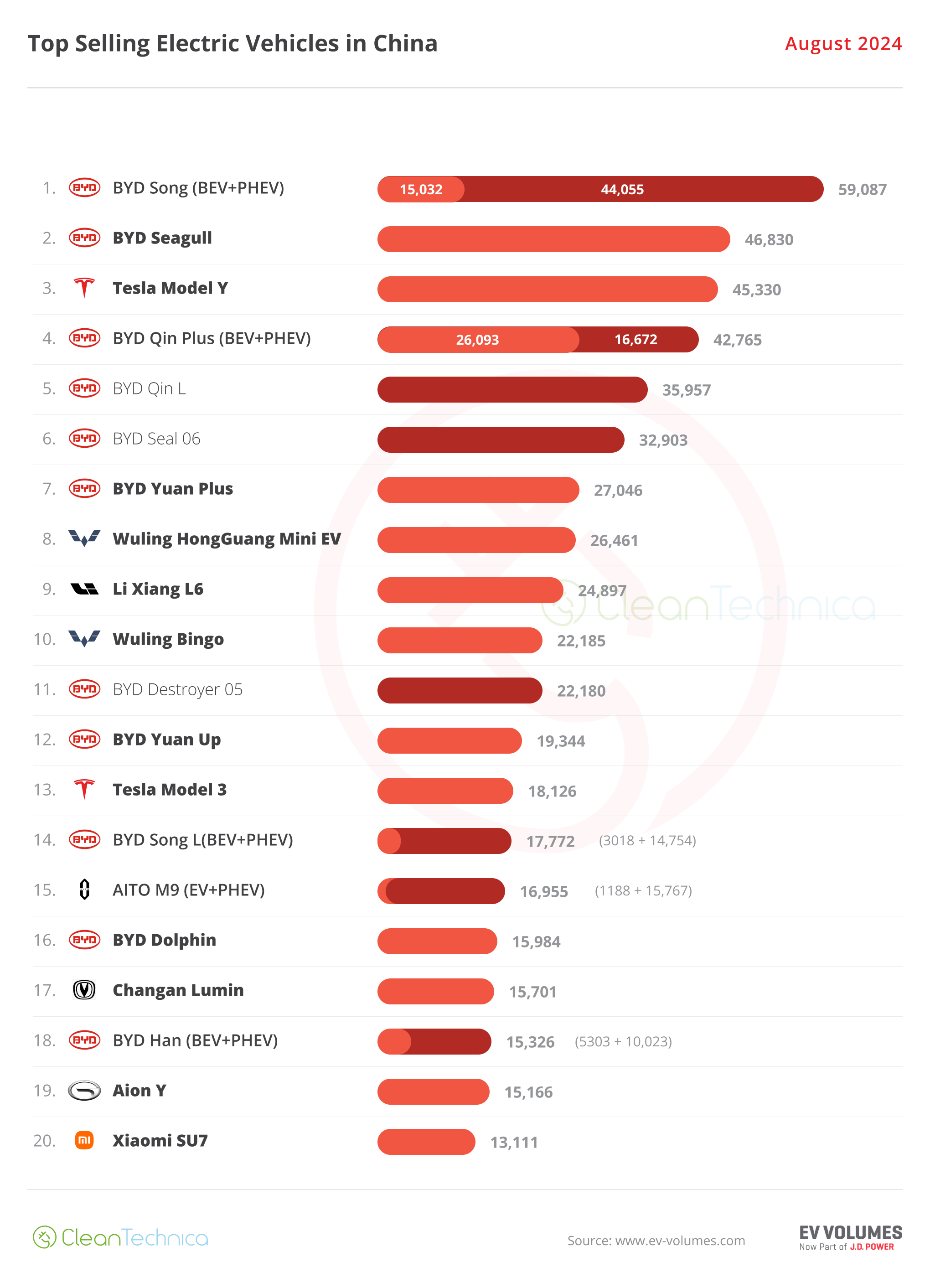 China Top 20 EV Models August 2024