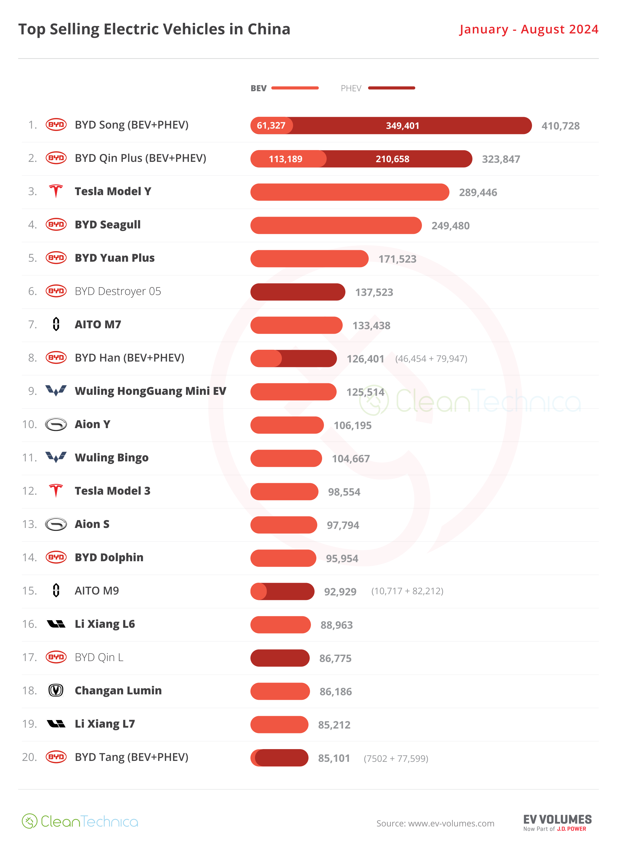 China Top 20 YTD EV Models January August 2024