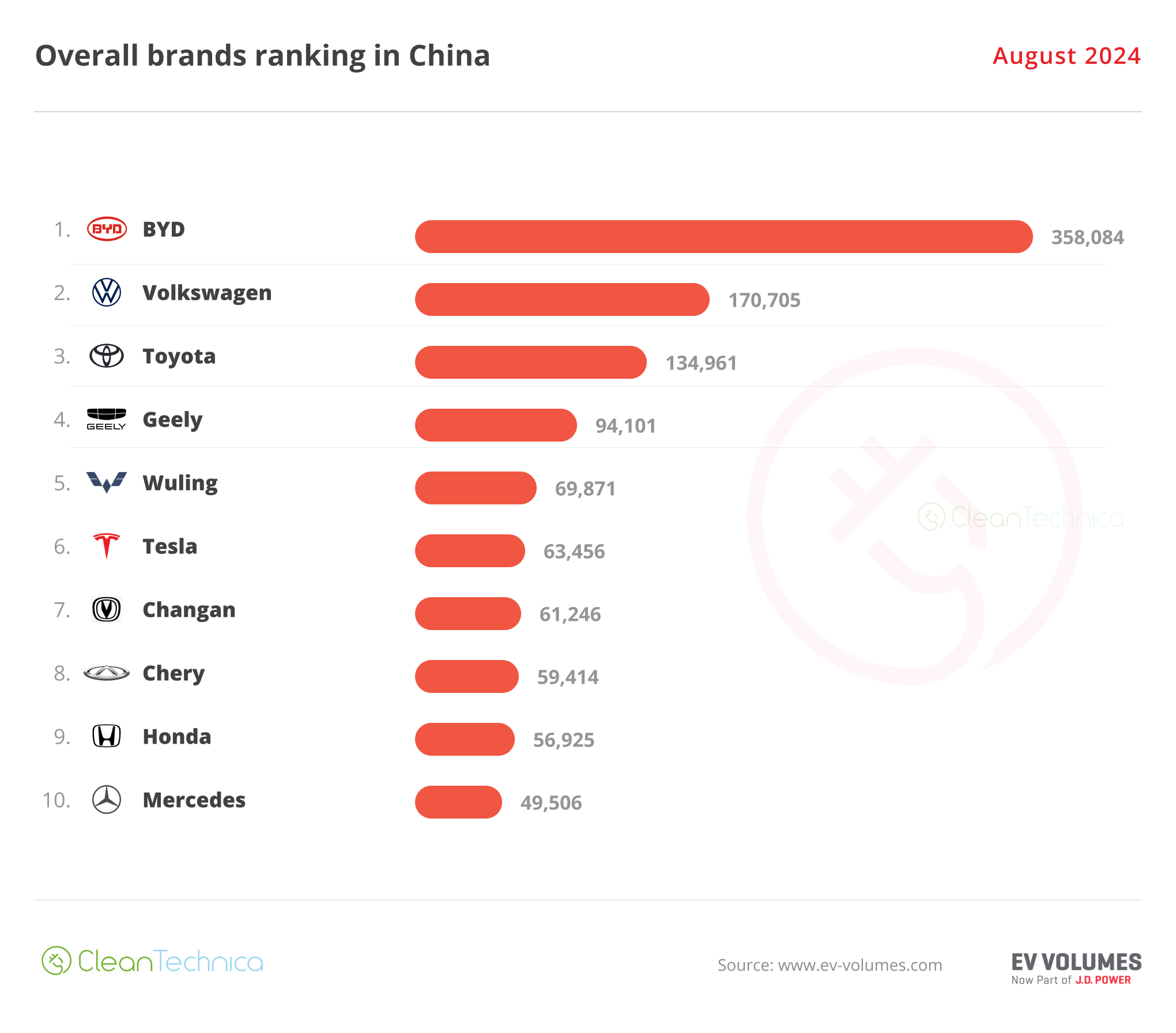 China Top Overall Auto Ranking August 2024