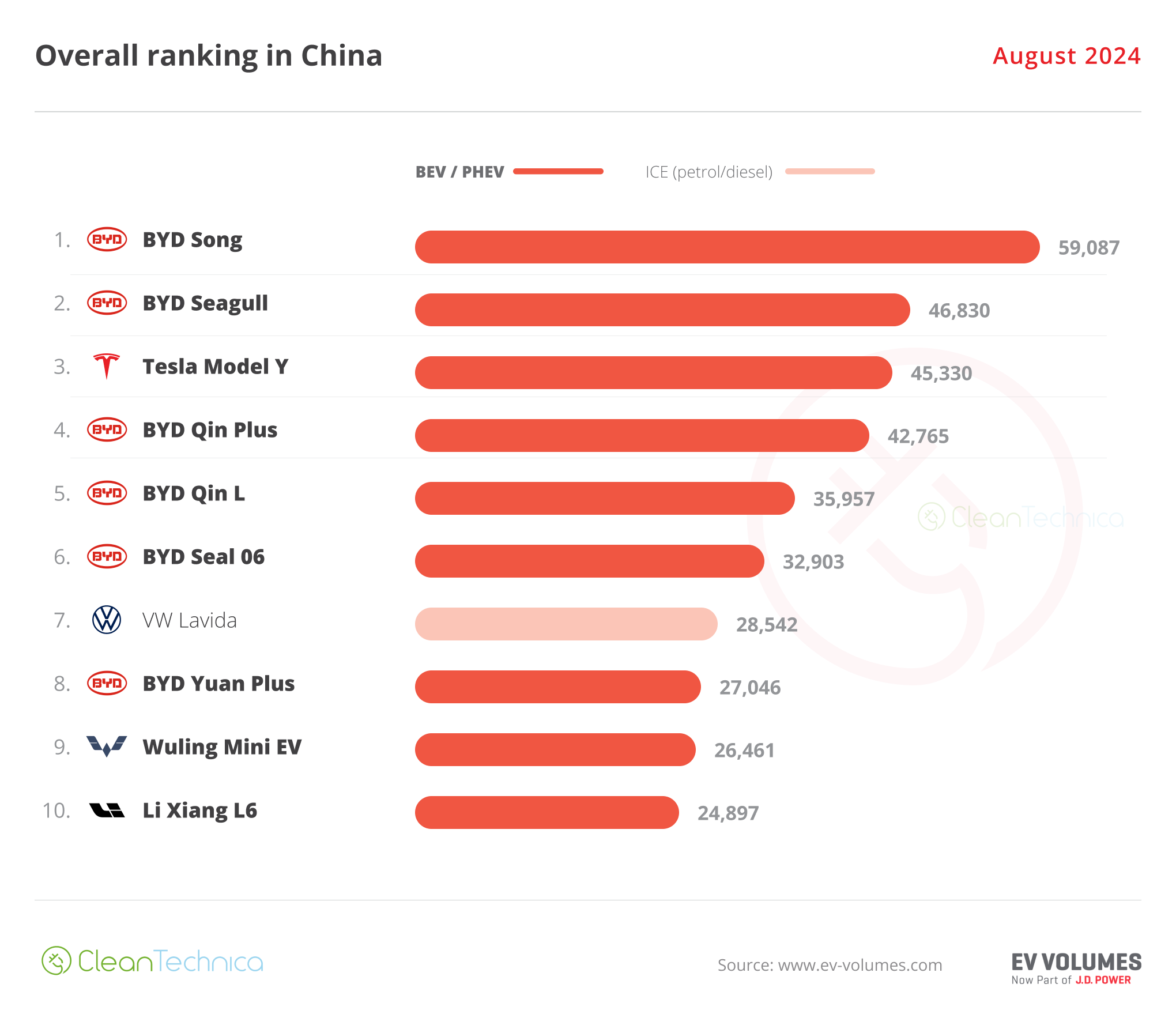 Most Car Sales (54%) in China Are Now Plugins! Full Report - CleanTechnica