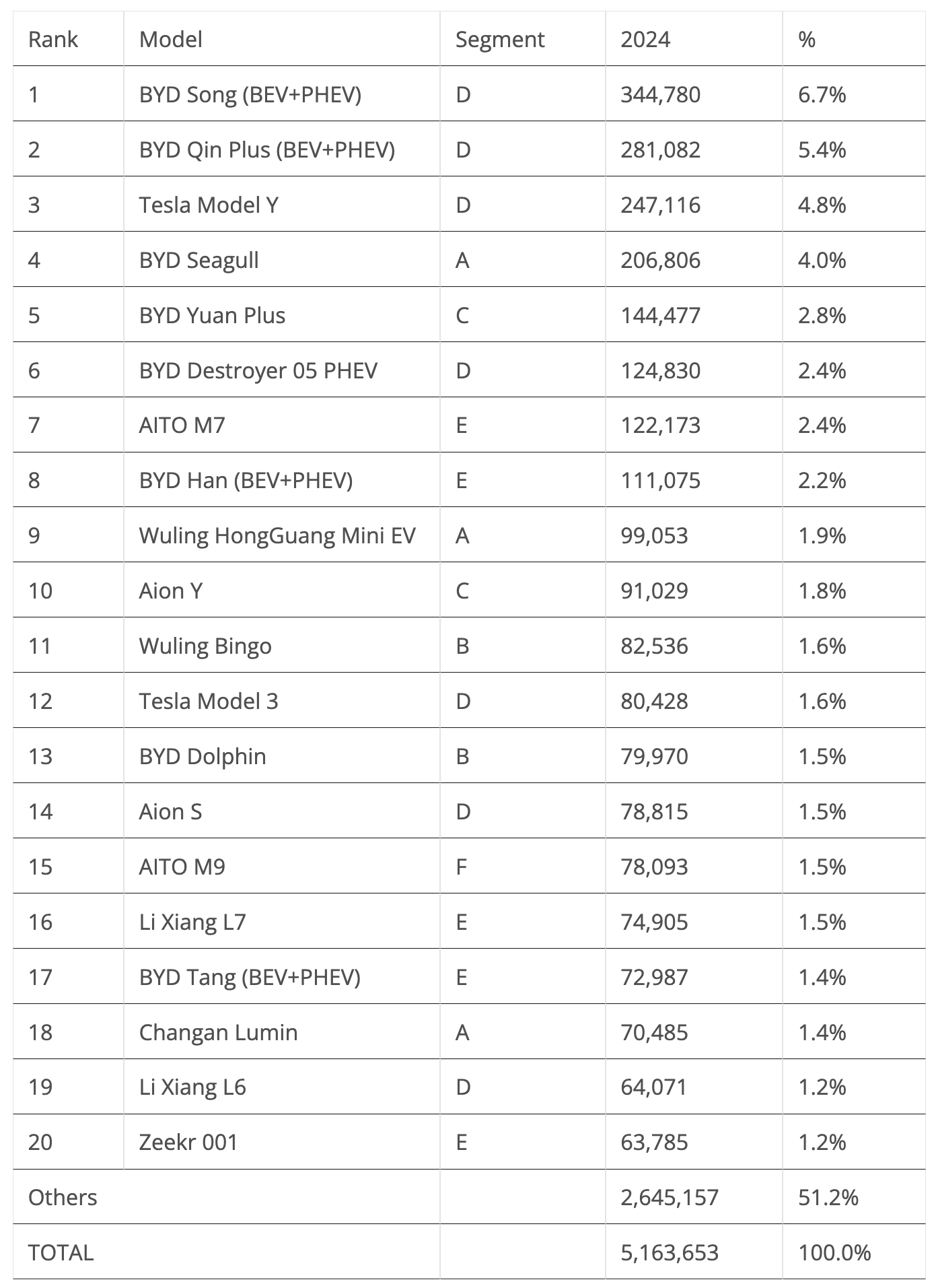 China top selling EVs January–July 2024