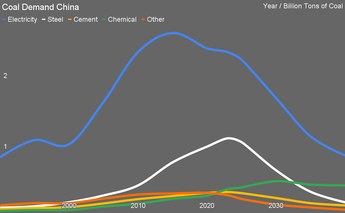 Projection of potential coal demand decline in China by Michael Barnard, Chief Strategist, TFIE Strategy Inc