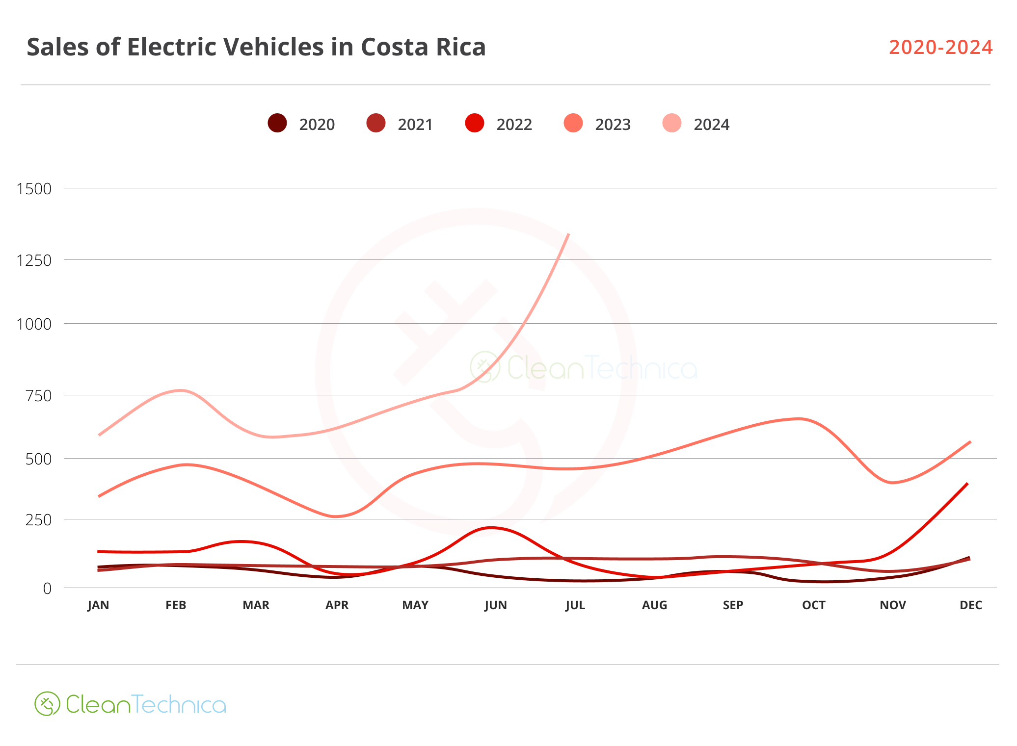 Costa Rica EV Sales Report: Latin America’s Champion Surpasses All Expectations in July as ¼ of Market Becomes Fully Electric in July - CleanTechnica