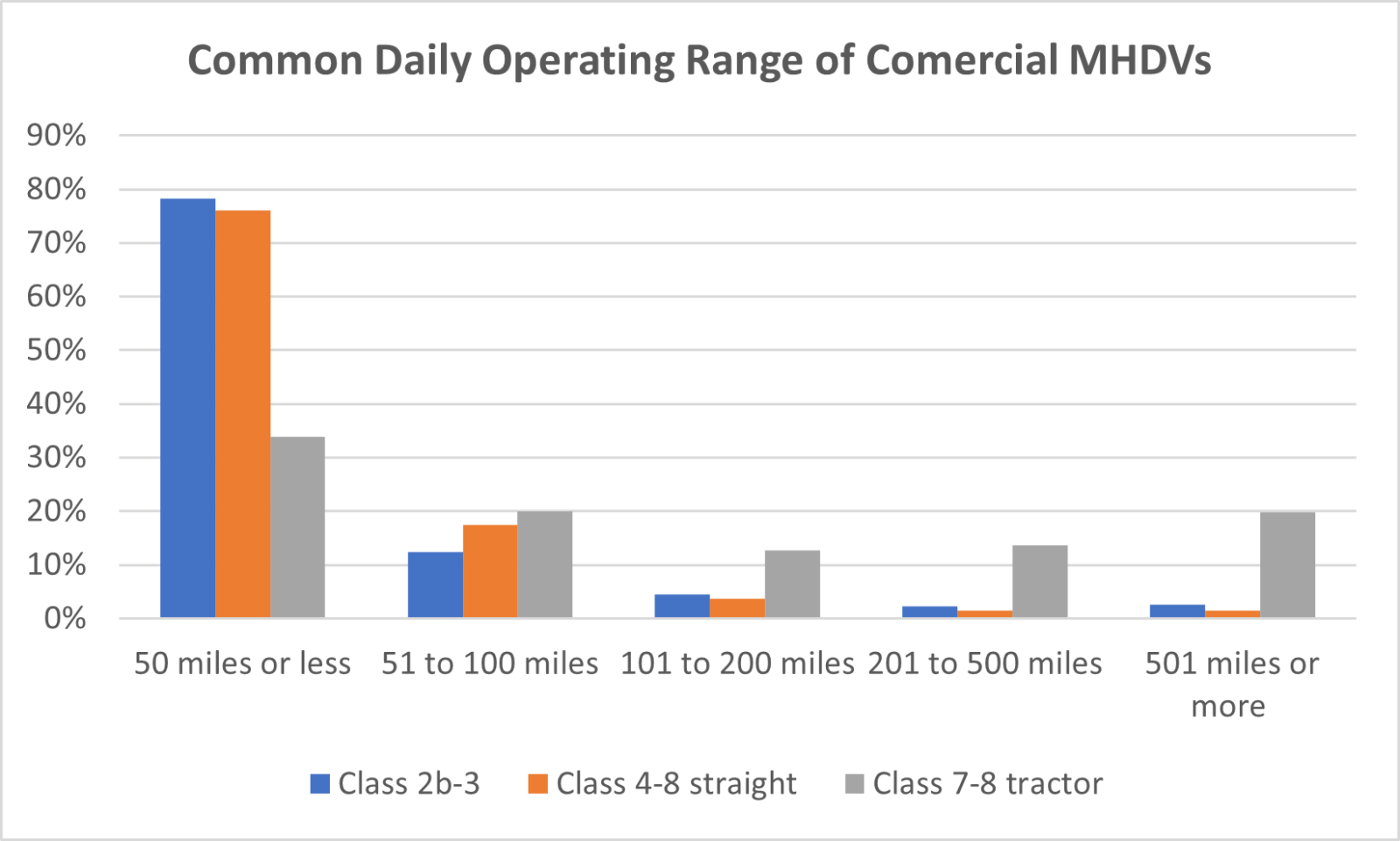 Medium- and heavy-duty vehicles commonly operate on short and predictable daily routes. This figure shows that over 80 percent of Class 2b-8 straight trucks and over 50 percent of CLass 7-8 tractor trucks operate less than 100 miles daily. Source: UCS/ US Census Bureau, 2024